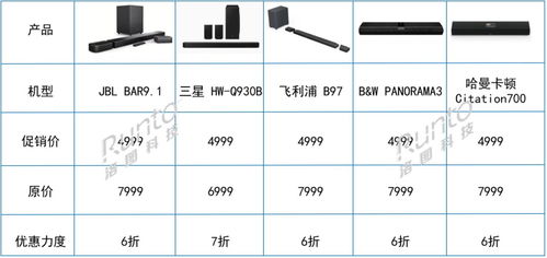 跨界創(chuàng)新 電視廠商進(jìn)軍Soundbar賽道，618期間銷量飆升，軟件銷售成新增長(zhǎng)點(diǎn)